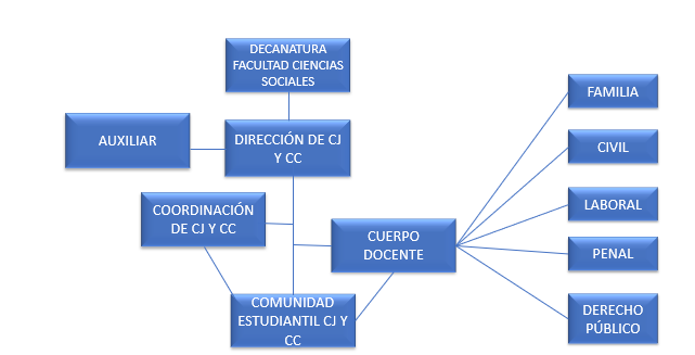 Organigrama
